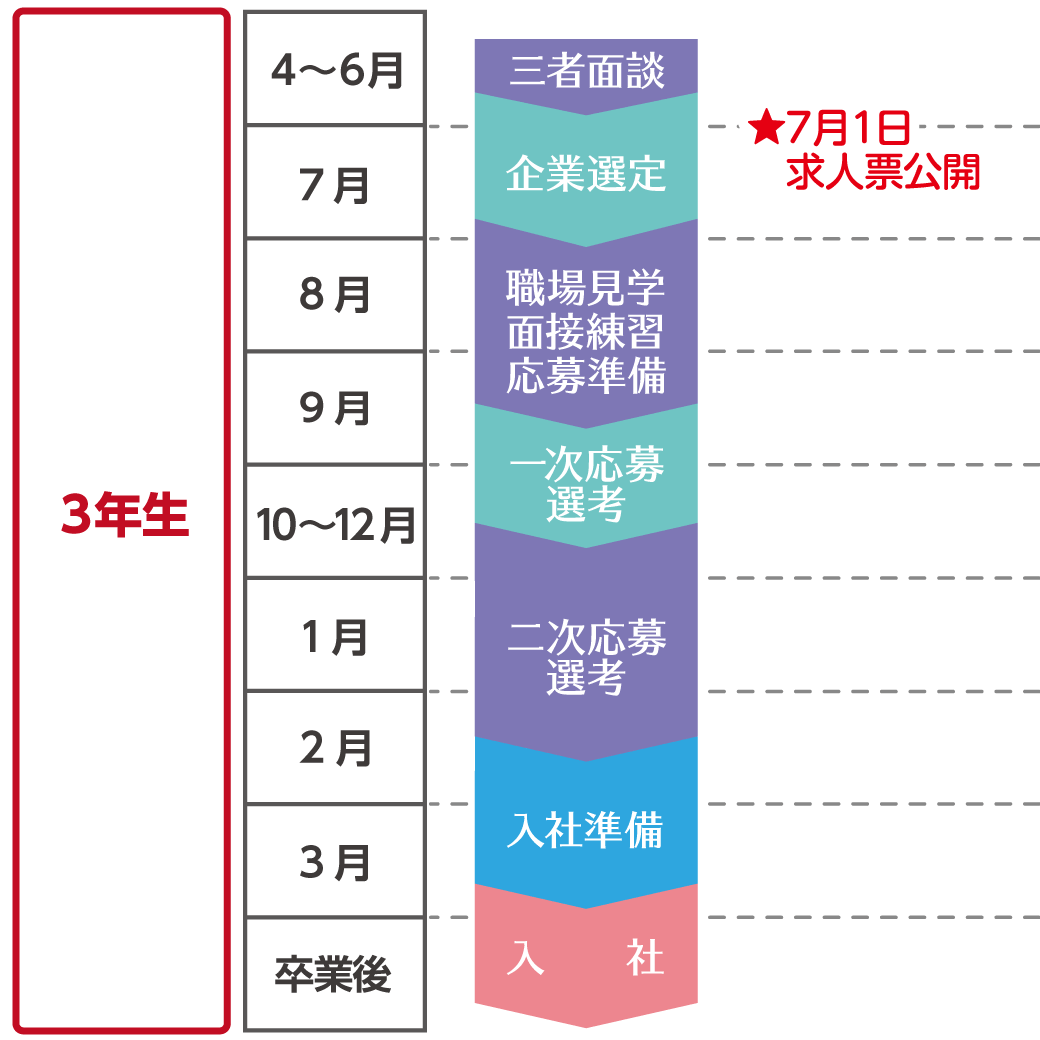 3年生のスケジュール図。4~6月:3者面談。7月:企業選定(※7月1日:求人票公開)。8月~9月前半:職場見学・面接練習・応募準備。9月後半~12月前半:一次応募選考。12月後半~2月前半:二次応募選考。2月後半~3月前半:入社準備。3月後半~卒業後:入社。