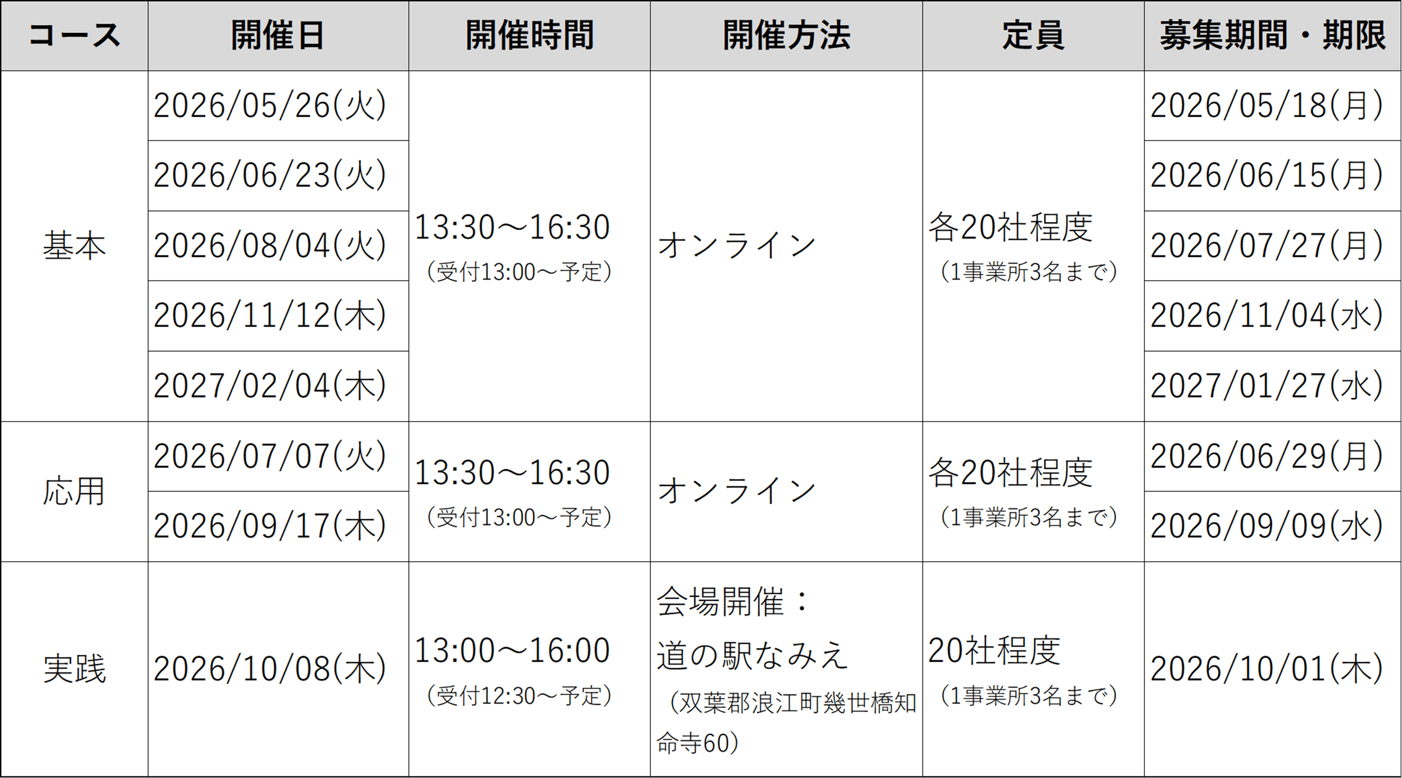 基本コース（オンライン開催）令和8年　5月26日（火）＜締切　5月18日（月）＞令和8年　6月23日（火）　＜締切　6月15日（月）＞令和8年　8月 4日（火）　＜締切　7月27日（月）＞令和8年 11月 12日（木）　＜締切　11月 4日（水）＞令和9年　2月 4日（木）　＜締切　1月27日（水）＞時間：13:30～16:30（受付13:00～予定）定員：各20社程度（1事業所3名まで）応用コース（オンライン開催）令和8年　7月 7日（火）　＜締切　6月29日（月）＞令和8年　9月17日（木）　＜締切　9月 9日（水）＞時間：13:30～16:30（受付13:00～予定）定員：各20社程度（1事業所3名まで）実践コース（会場開催）令和8年　10月 8日（木）　＜締切　10月 1日（木）＞会場：道の駅なみえ（双葉郡浪江町幾世橋知命寺60）時間：13:00～16:00（受付12:30～予定）定員：20社程度（1事業所3名まで）